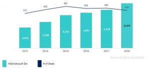 Israeli High-Tech Capital Raising 2013-2018 