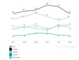 Israeli High-Tech Capital Raising Deals by Round Types 2013-2018