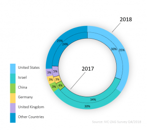 Capital Investments in Israeli High-Tech by Investor Country 2018 vs. 2017